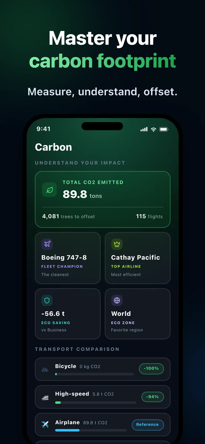 CO2